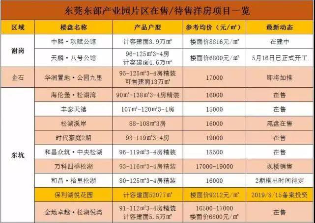 东莞最新房价出炉！你家房子价格变了！
