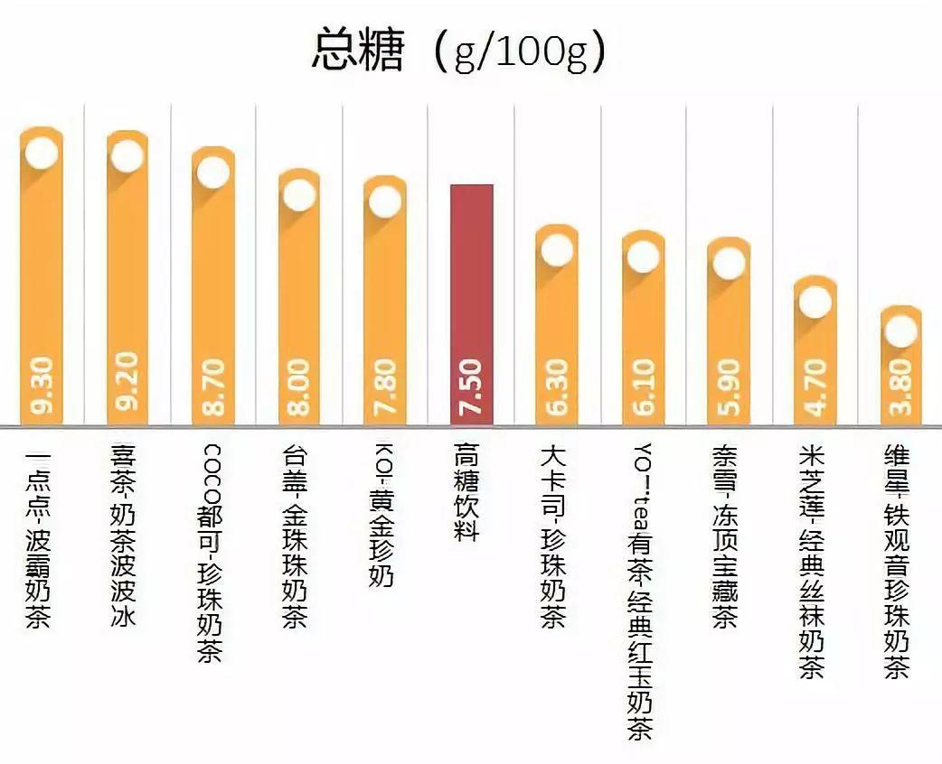 0家知名奶茶铺被检！其中米芝莲奶茶1杯≈7罐红牛！知道真相后的东莞人还敢喝吗？"