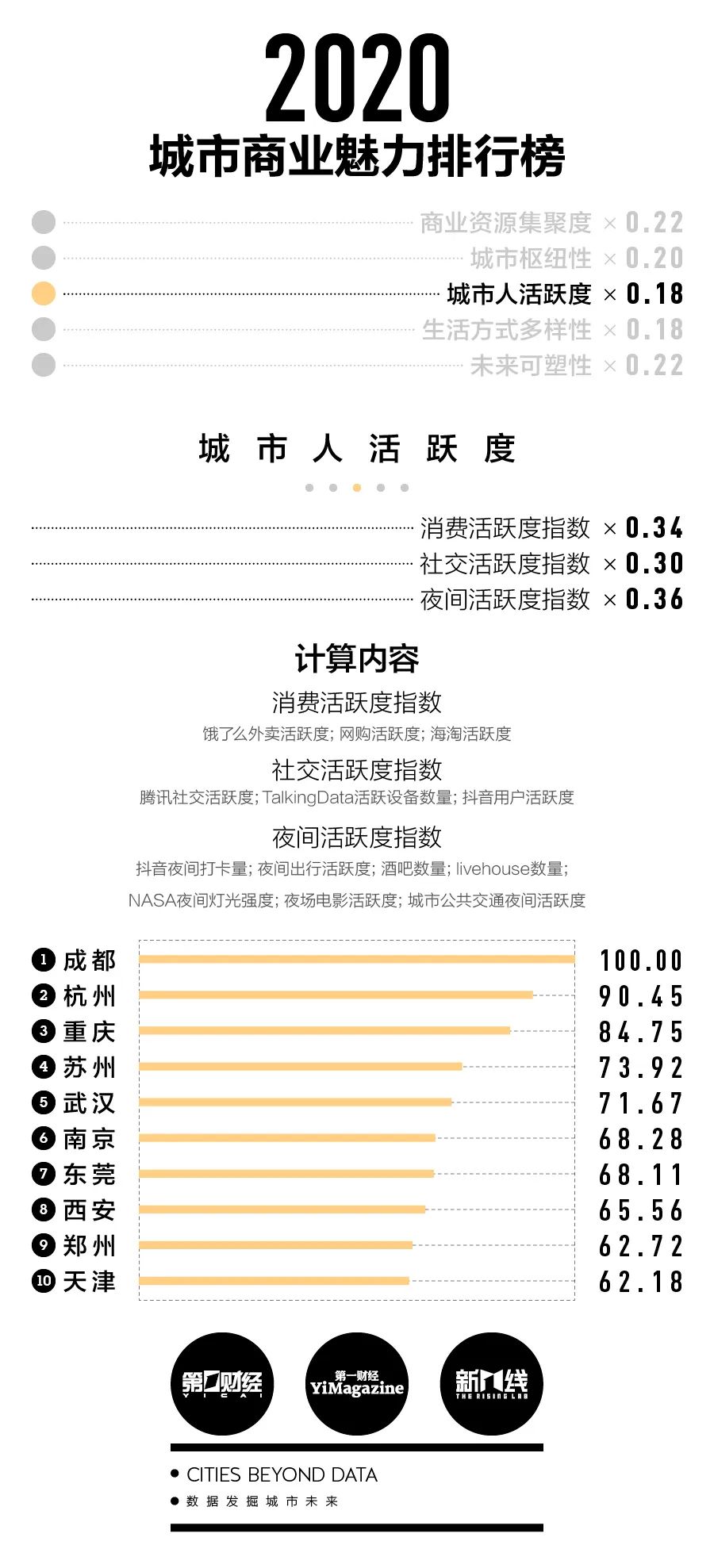 刚刚公布! 东莞人身价暴涨! 东莞再次荣登新一线城市!