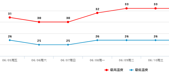 一天3次雷雨大风黄色预警！东莞人的周末怎么过？