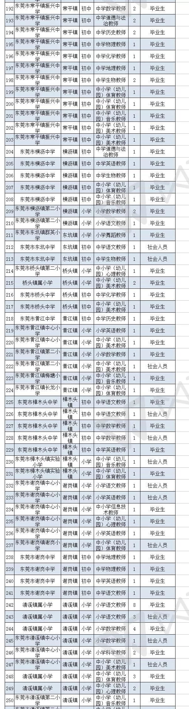 缺人！东莞狂招414名公办老师！有编制！