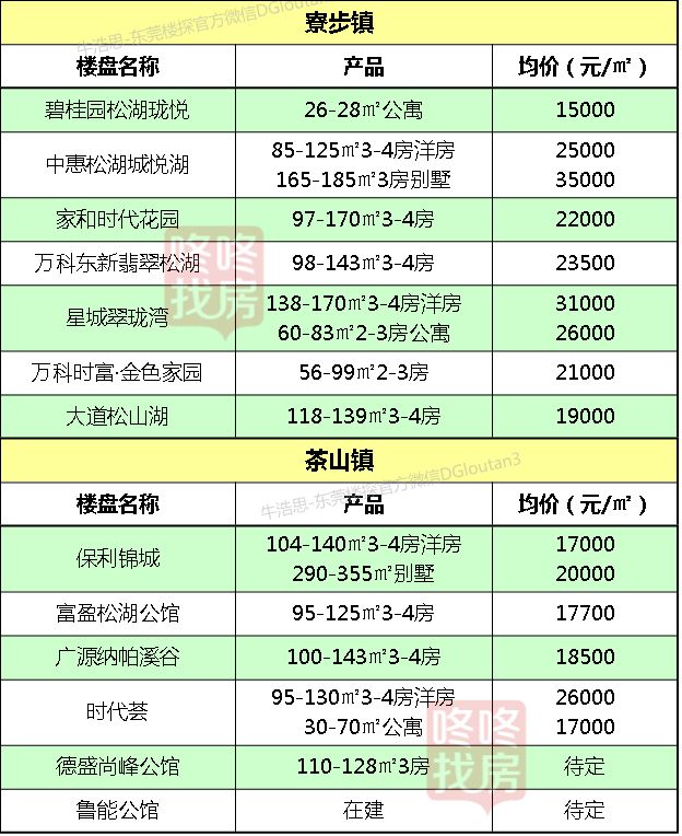 全市均价首次突破2万元/平！东莞32镇街最新房价出炉！