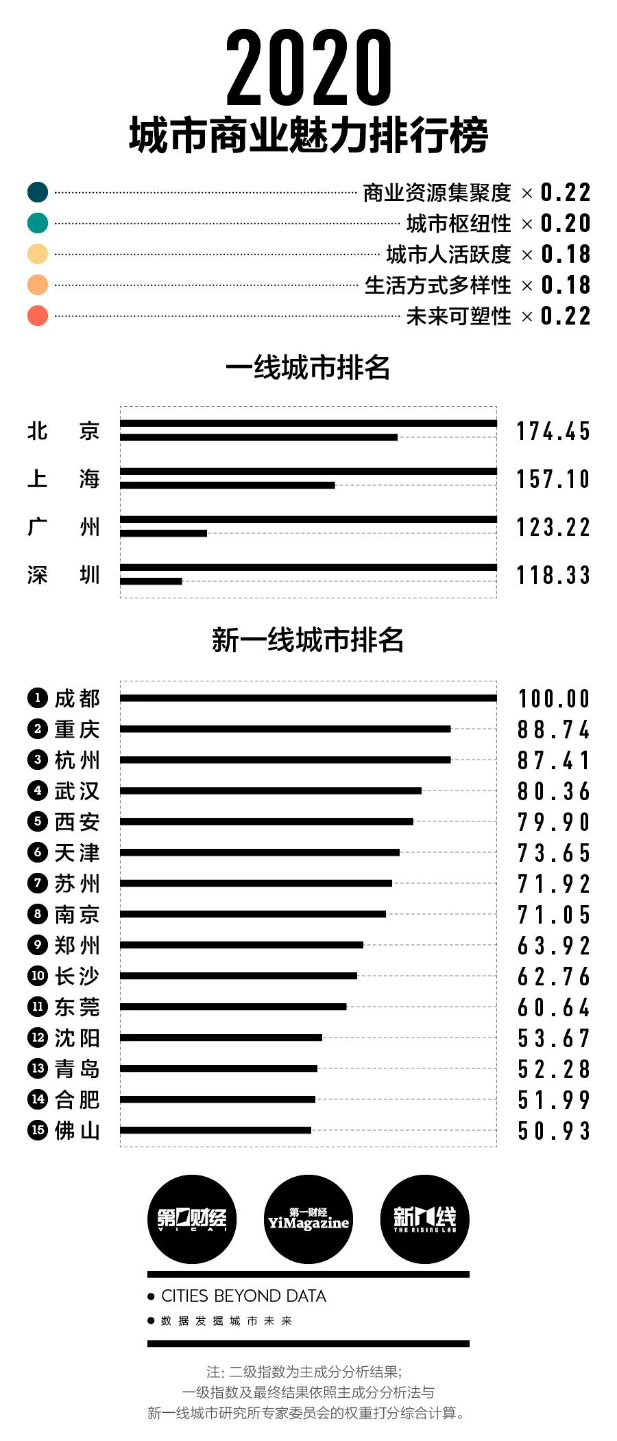 刚刚公布! 东莞人身价暴涨! 东莞再次荣登新一线城市!