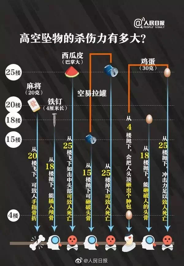 惊！铁器、橘子“从天而降”！东莞这个小区高空坠物频发