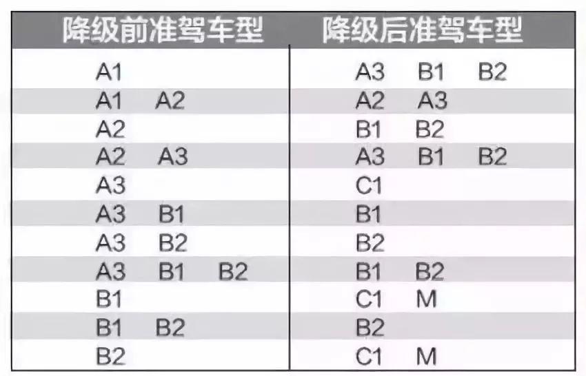 东莞有驾照的要哭了？！2019要“自动降级”？真相原来是这样...
