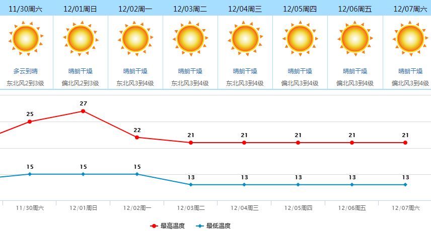 冷冷冷！东莞气温直降10℃！冷空气持续加码！今晚还有这个看……