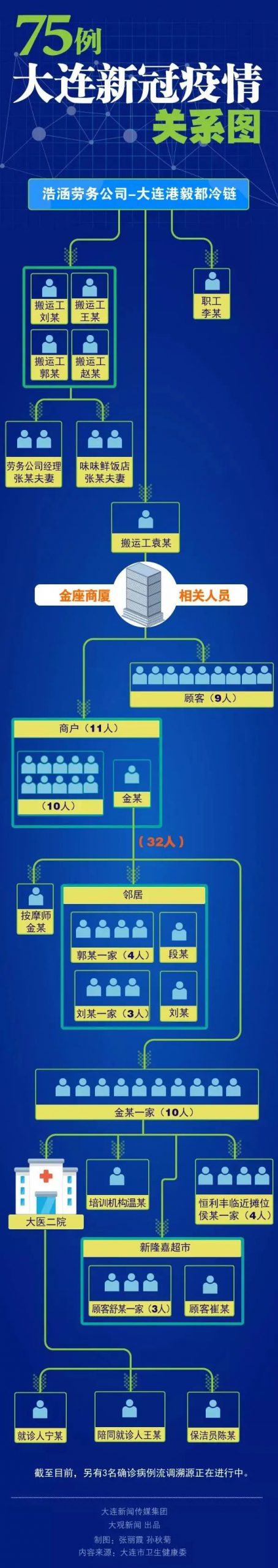 传11+33！大连本轮疫情出现超级传播现象"