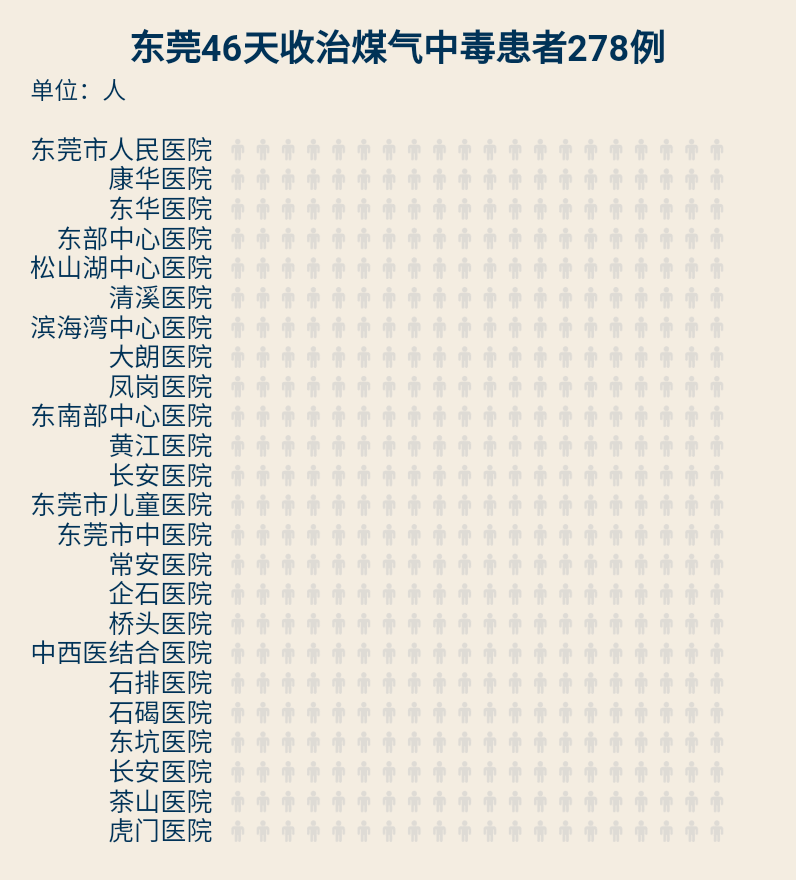 警惕！东莞46天收治这类中毒者278人，其中有一家三口齐中招！