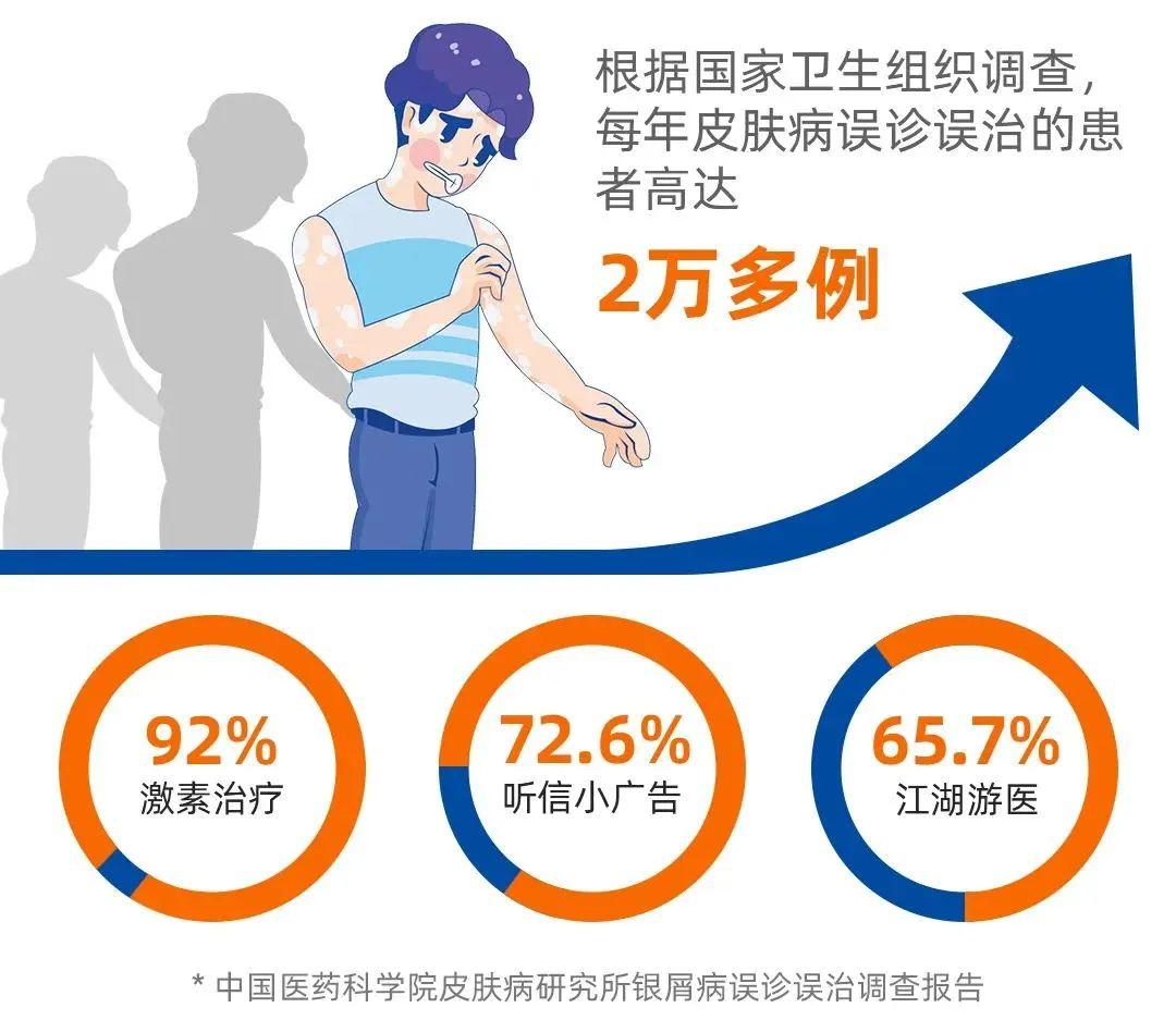 【公益征集】白癜风/银屑病（牛皮癣）患者100名，享受国家实验室项目精准治疗！