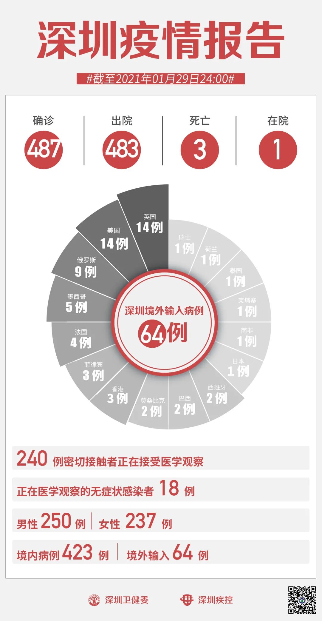 深圳新增1例境外输入无症状感染者！一跨境司机擅自乱跑！