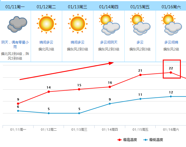 冷空气补刀！东莞人挺住！即将回暖！最高温升到~