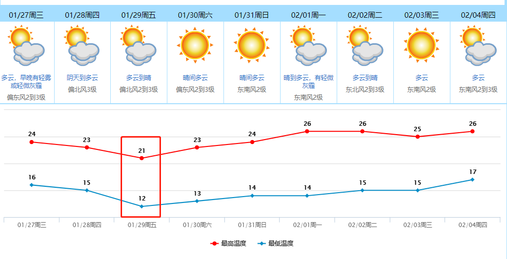 热到流汗？别急！明天开始冷空气杀到东莞！至于春节……