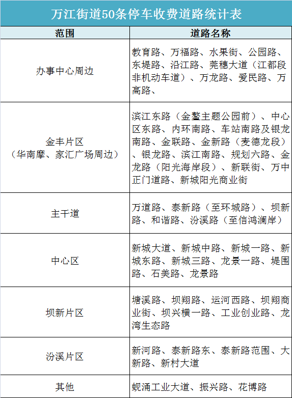 提醒！东莞这82个路段停车也要收费！收费标准是…