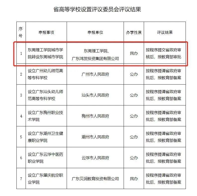 再见了！东莞理工学院城市学院！