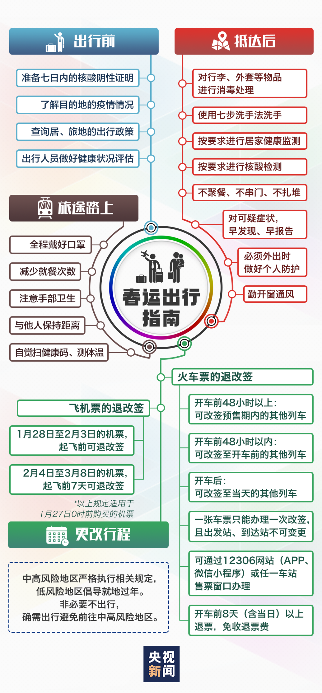 春运今天启动！今年过年，这几个码要备好