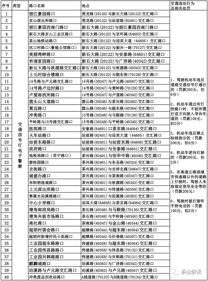 东莞又有一批新智能“电子警察”上线，分布在这近70个路段！