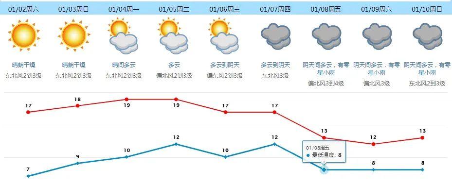终于升温了！东莞寒冷预警降级，不过......