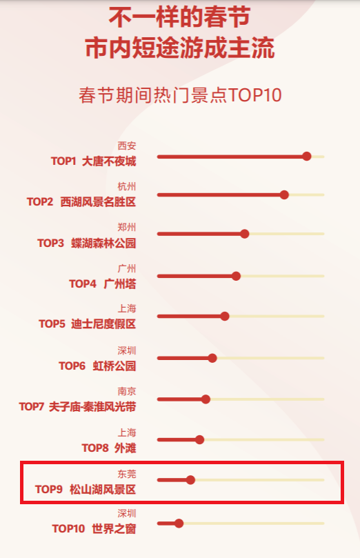 火了！东莞这里上榜2021春节热门景点前10名！