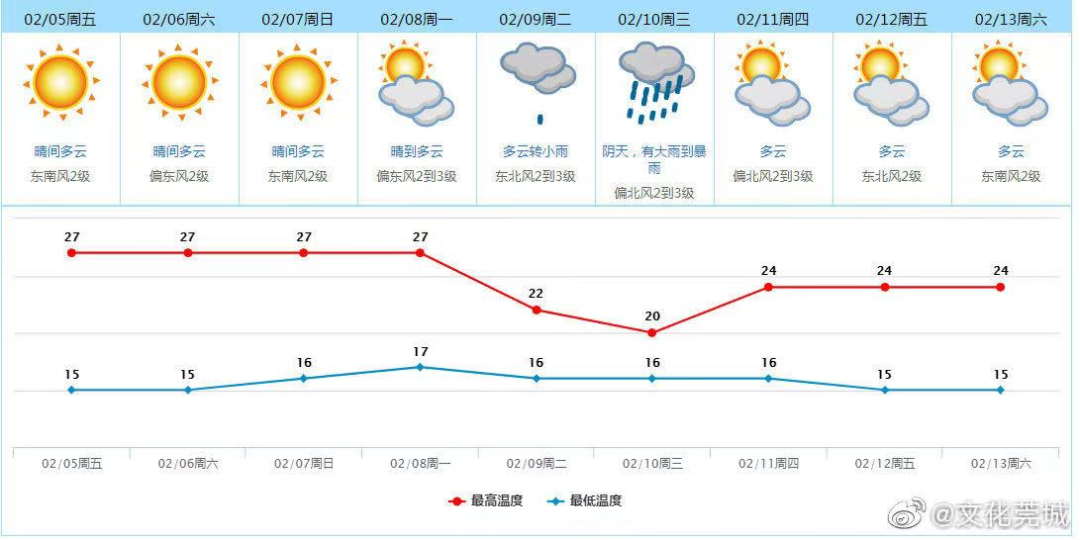 这几天热到开空调？暴雨+降温，就在下周！至于过年…