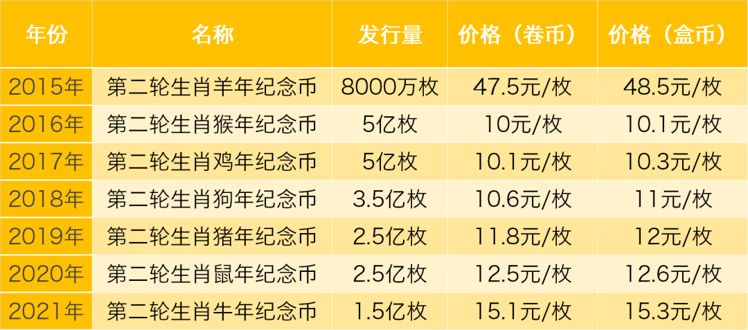 涨涨涨！牛年纪念币又涨了好多！