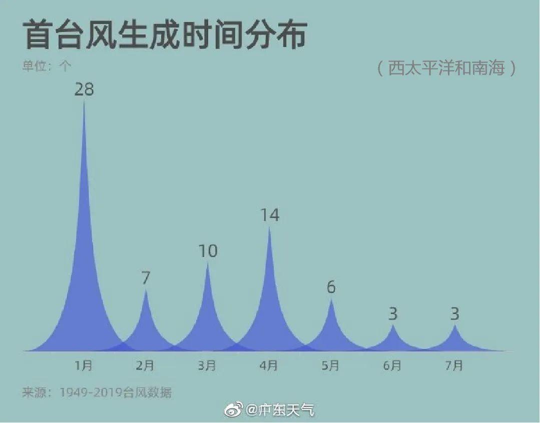 最强10级！今年1号台风“杜鹃”已生成！未来对东莞天气的影响是...