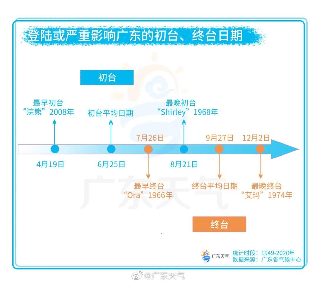 最强10级！今年1号台风“杜鹃”已生成！未来对东莞天气的影响是...