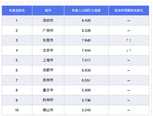 东莞上榜了！超越了北京上海！