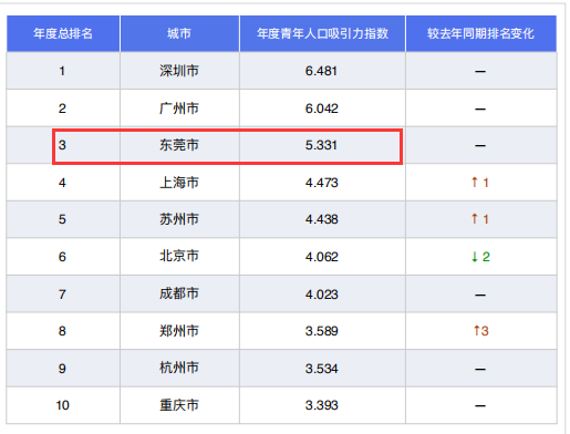 东莞上榜了！超越了北京上海！