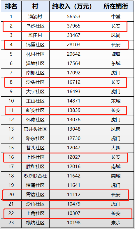 这两天，东莞一条村火了
