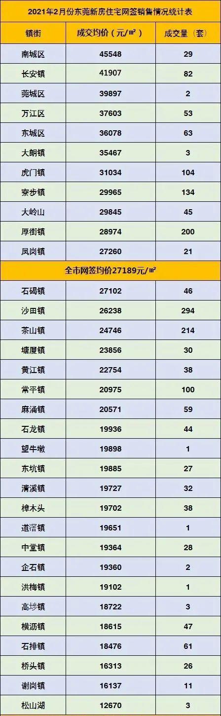 全国第一！去年东莞房价暴涨47%！东莞各镇街最新房价出炉！