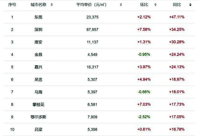 全国第一！去年东莞房价暴涨47%！东莞各镇街最新房价出炉！