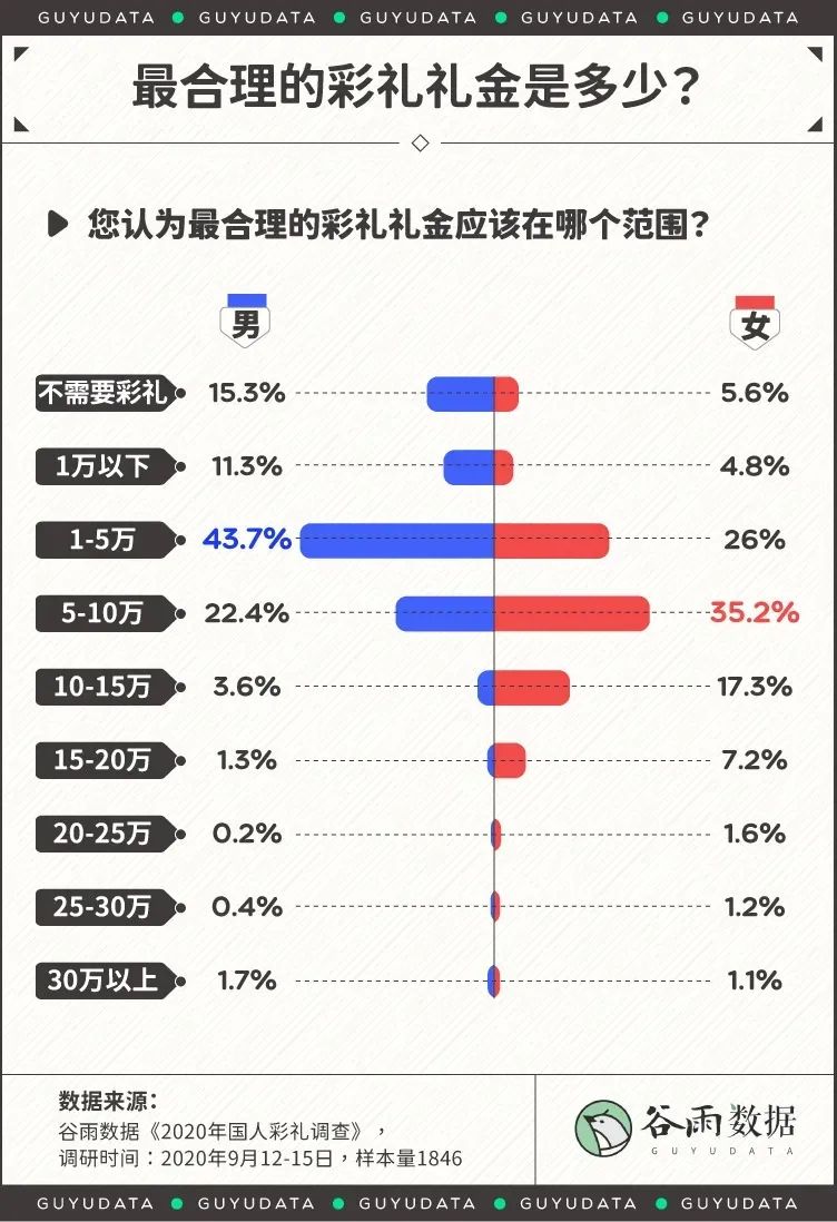 全国彩礼排行榜最新出炉！东莞人结婚居然要花这么多？
