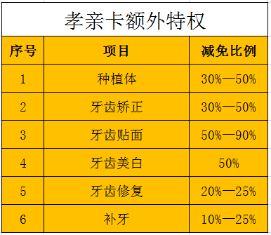 @东莞人 今起全家看牙先领孝亲卡，最高可免90%费用