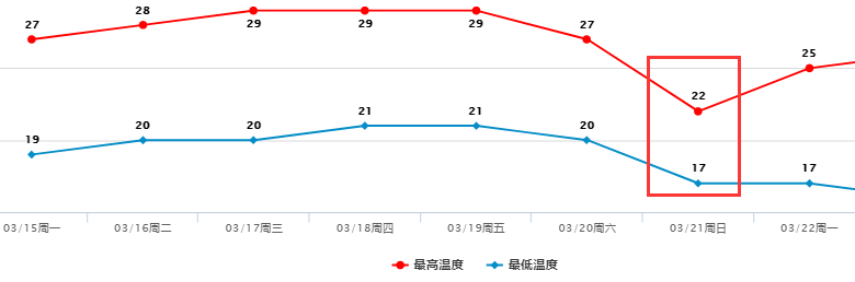 7℃+雨雨雨！东莞冷空气又来了！"