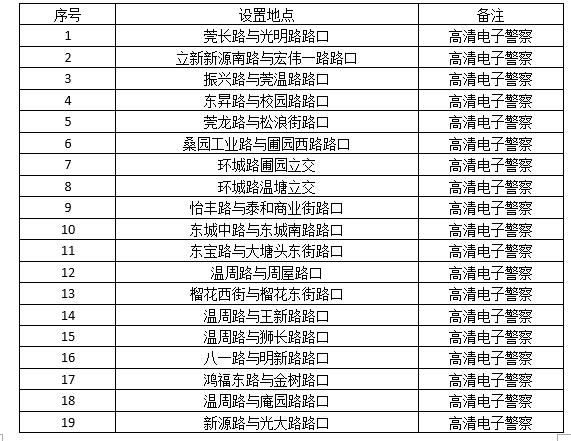 粤S注意！东莞一批电子警察“上岗”！就在这些路段…