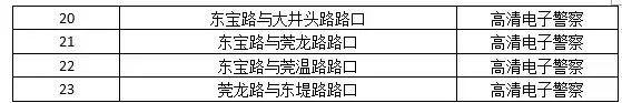 粤S注意!东莞一批电子警察“上岗”!就在这些路段…