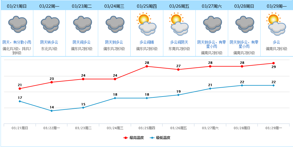 冷空气今日到货！东莞的气温跌至…