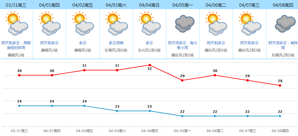 最高温35°C！多地预警生效！清明假期东莞天气将...