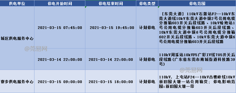 通知！东莞这些镇街将大面积停电停水，快看有没有你家？！