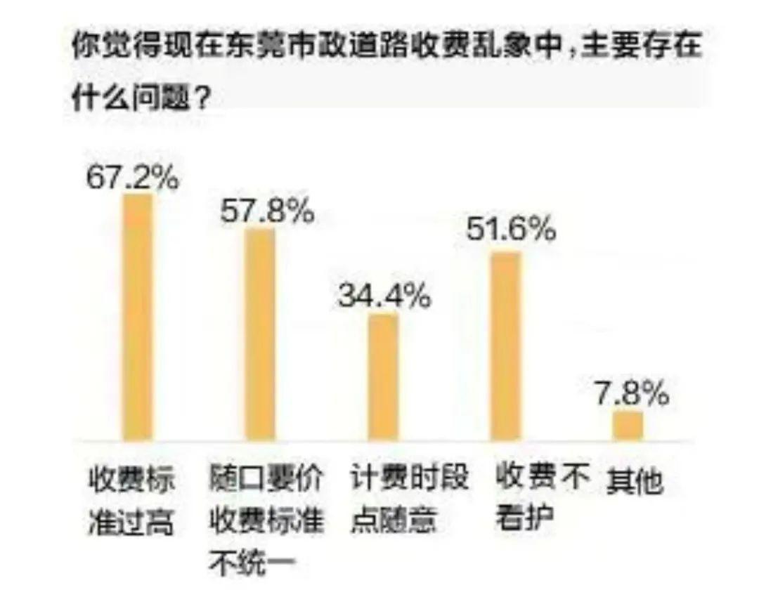 停1天最贵108元！东莞市区这些路边停车位，停车要小心！
