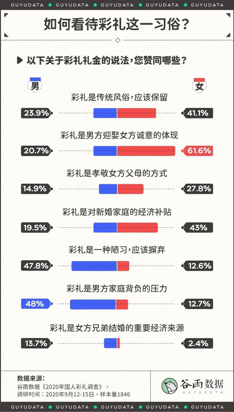 全国彩礼排行榜最新出炉！东莞人结婚居然要花这么多？