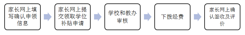 今起，东莞2021年春季积分制入学民办学位补贴开始申领！