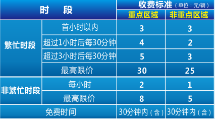 即将收费！东莞这些地方停车有新规！