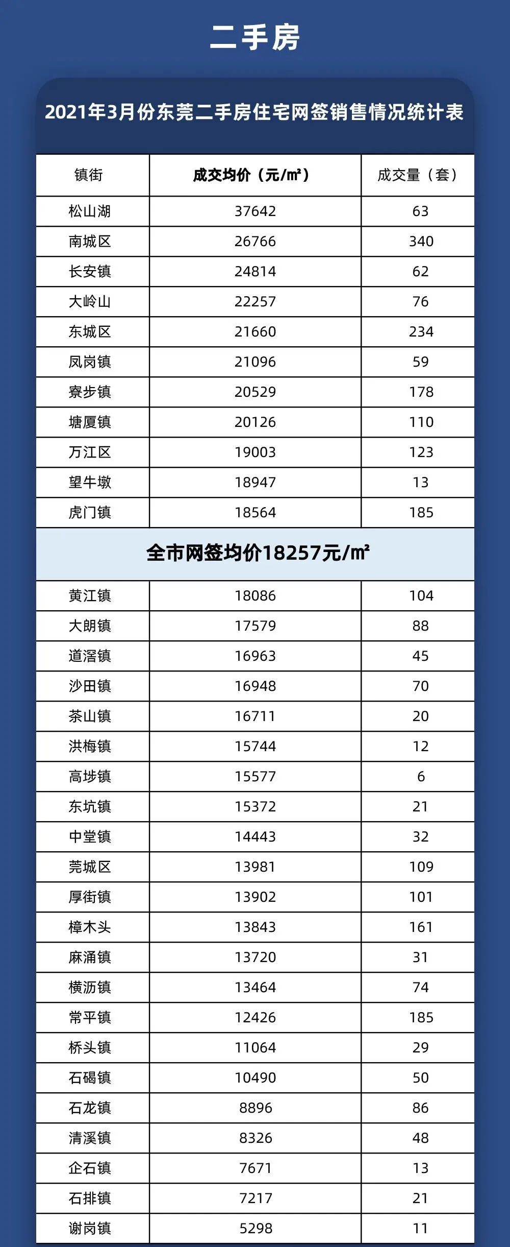 终于下跌了！这些地方回归3万！东莞3月房价出炉！