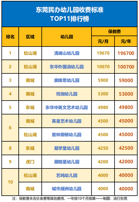 又涨了? 东莞11所"天价"幼儿园曝光, 接近20万/年!