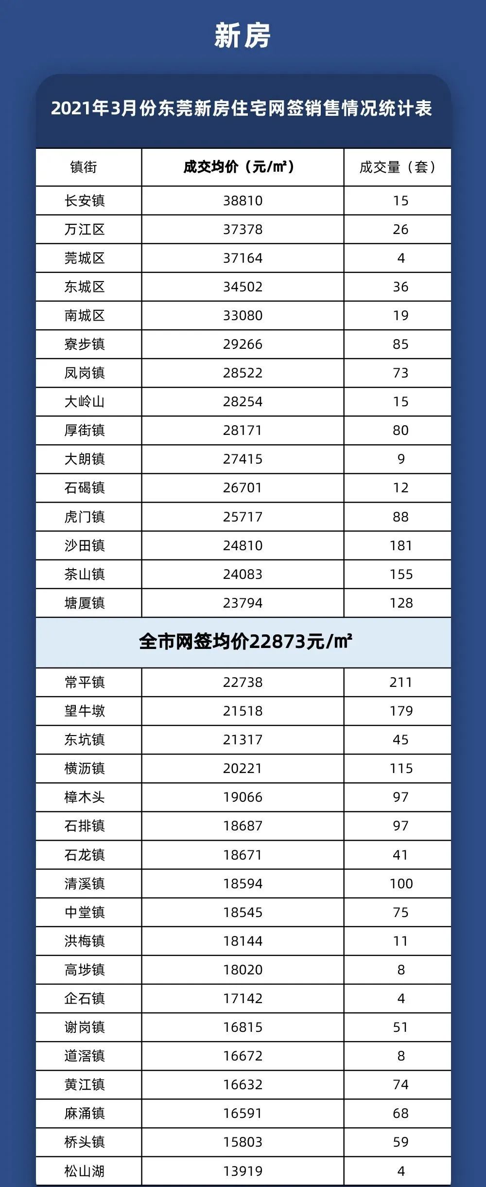 终于下跌了！这些地方回归3万！东莞3月房价出炉！