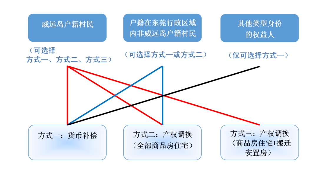 发达! 东莞一地每户分近400㎡安置房? 这次有你吗?