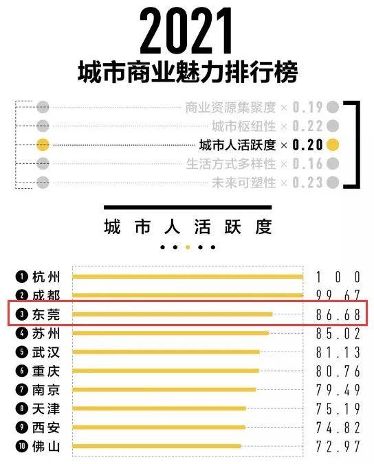 东莞，再次入选新一线城市！