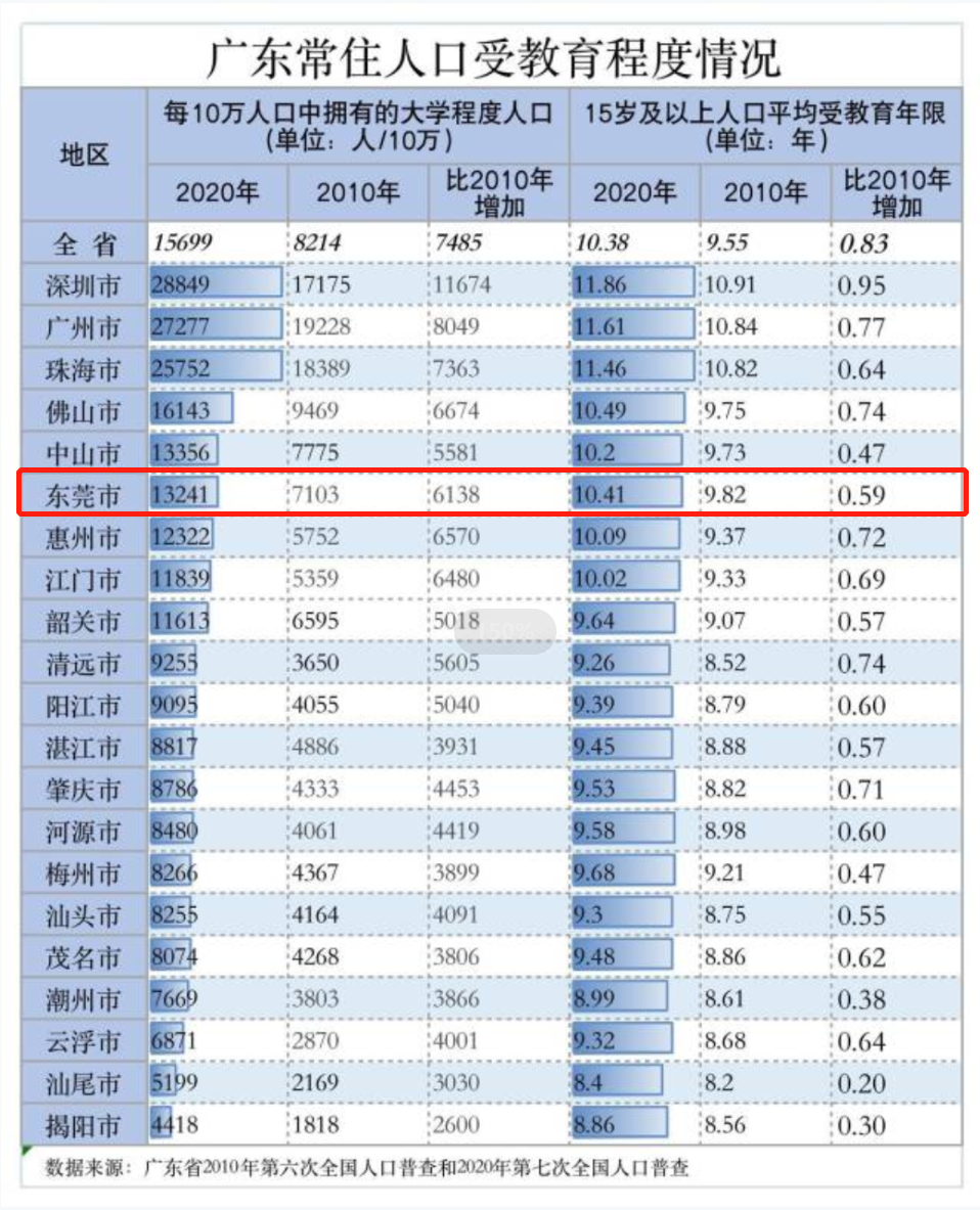 官宣！东莞常住人口破千万！请叫我“特大城市”！