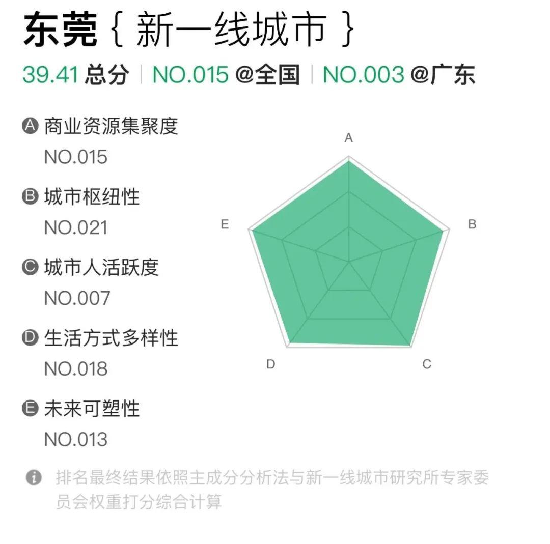 东莞，再次入选新一线城市！